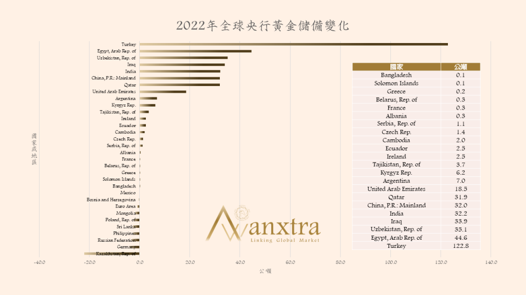 2022年全球央行黃金儲備變化